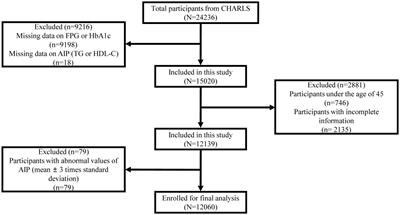 Non-linear associations of atherogenic index of plasma with prediabetes and type 2 diabetes mellitus among Chinese adults aged 45 years and above: a cross-sectional study from CHARLS